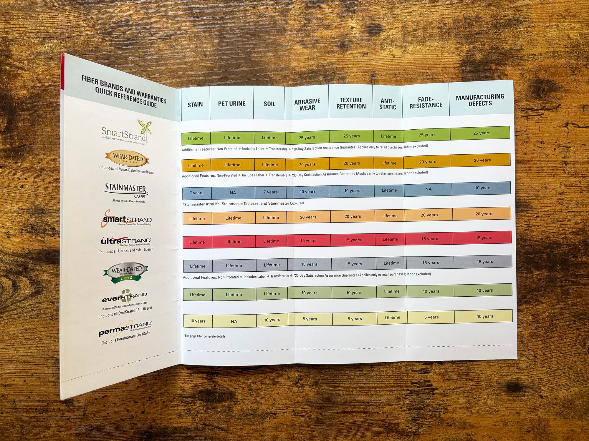 Fiber Brands and Warranties Quick Reference Guide spread